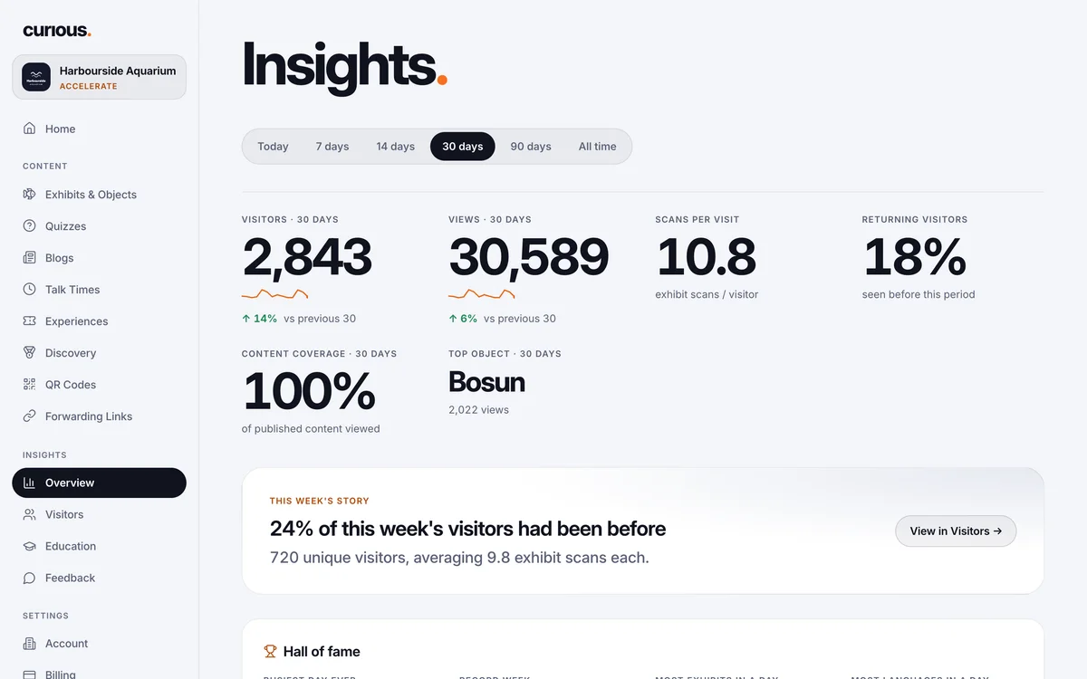 Insights overview: visitors, views, scans per visit, returning visitors and this week's story