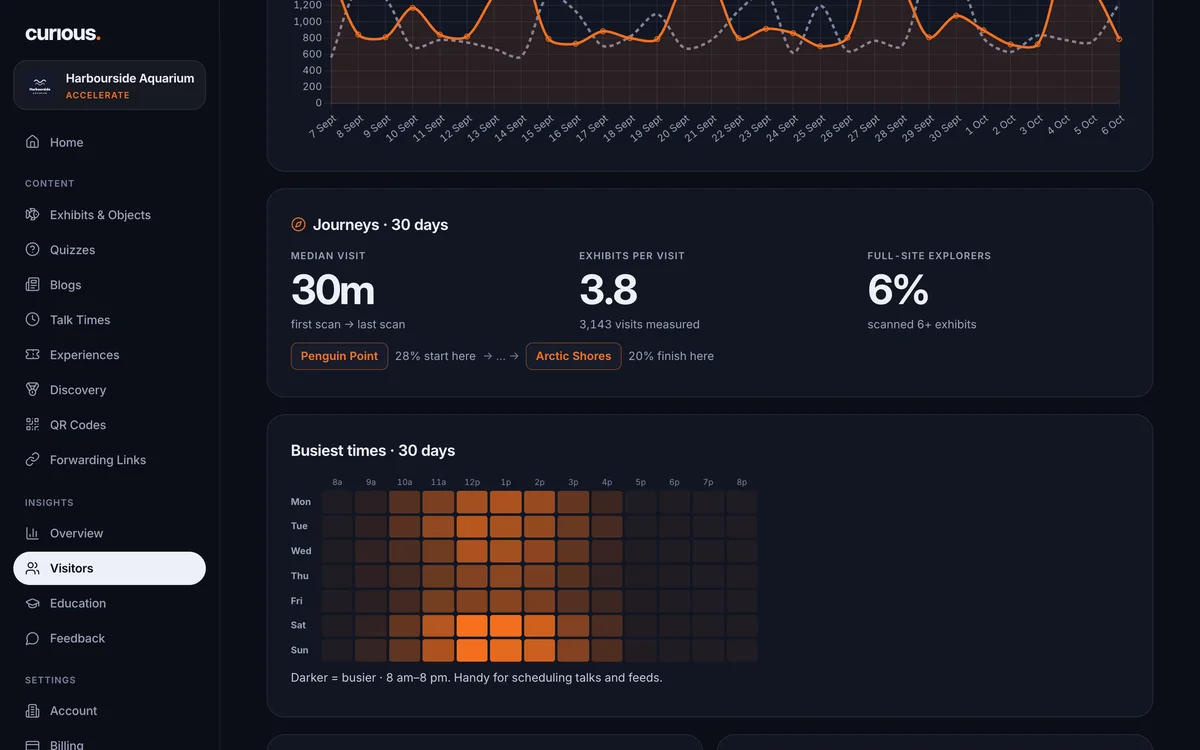 Journeys: a 30-minute median visit, 3.8 exhibits per visit, and the busiest-times heatmap