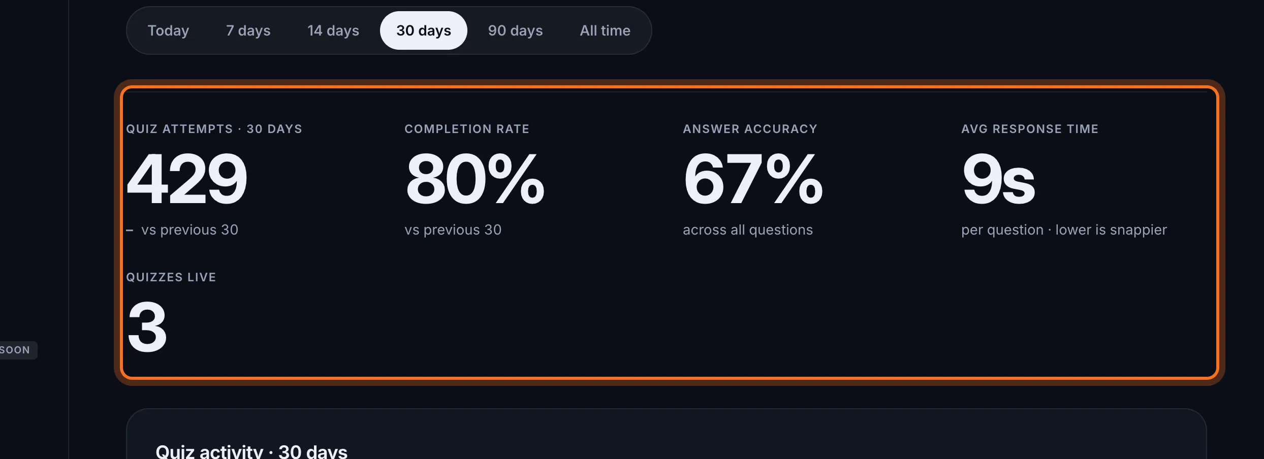 Step 2: The tiles show Quiz attempts, Completion rate, Answer accuracy, Avg response time per question, and how many Quizzes live.