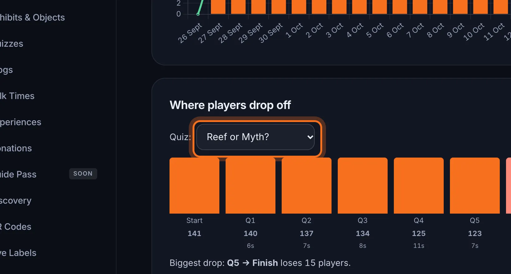 Step 3: Under Where players drop off, choose a quiz. Each bar shows how many players reached that question, and the biggest drop is picked out.