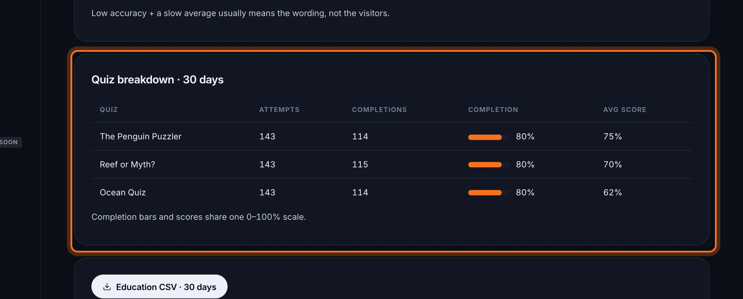 Step 6: Quiz breakdown compares every quiz: attempts, completions and average score.