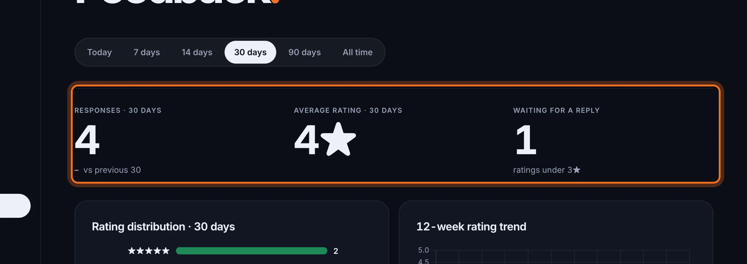 Step 2: The tiles show how many Responses you've had, your Average rating, and how many are Waiting for a reply.
