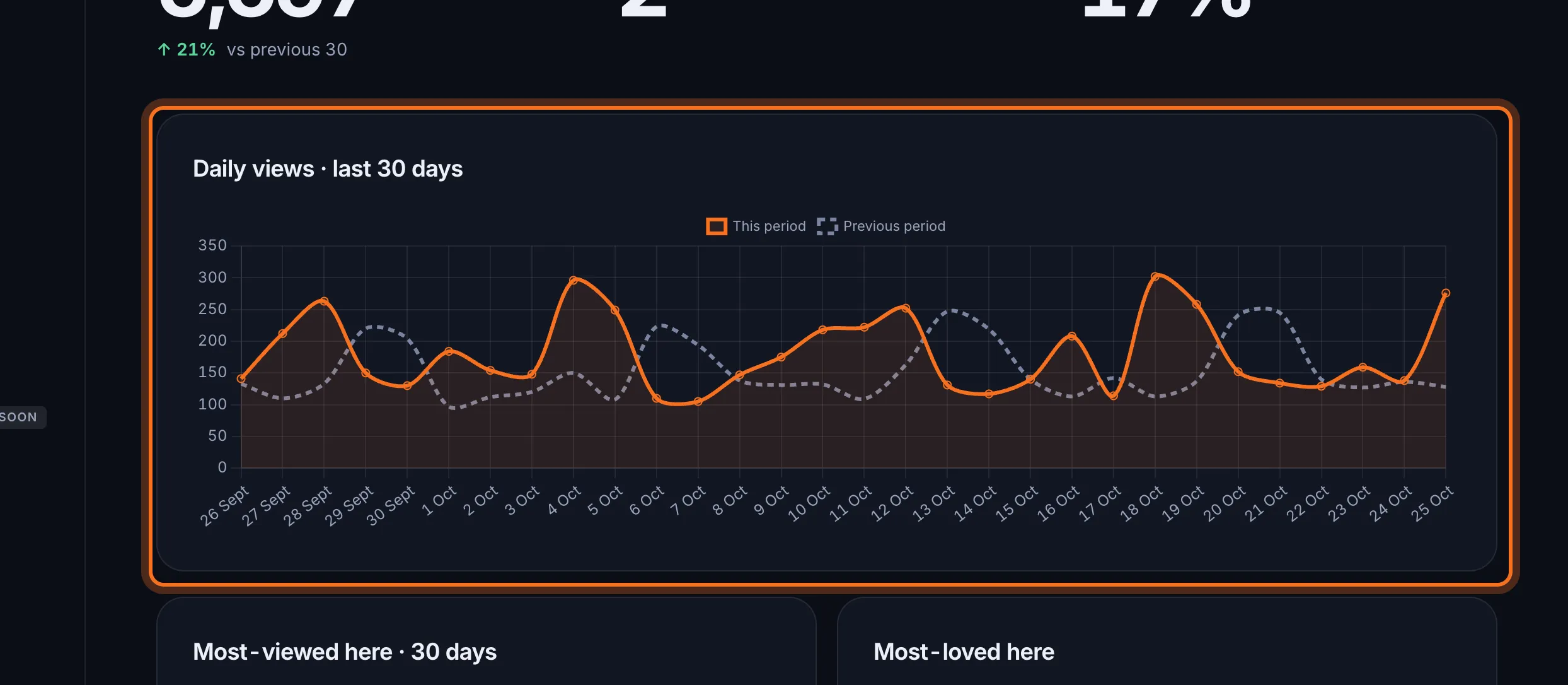 Step 4: Below are its daily views, Most-viewed here, Most-loved here, Busiest times here and Languages here.