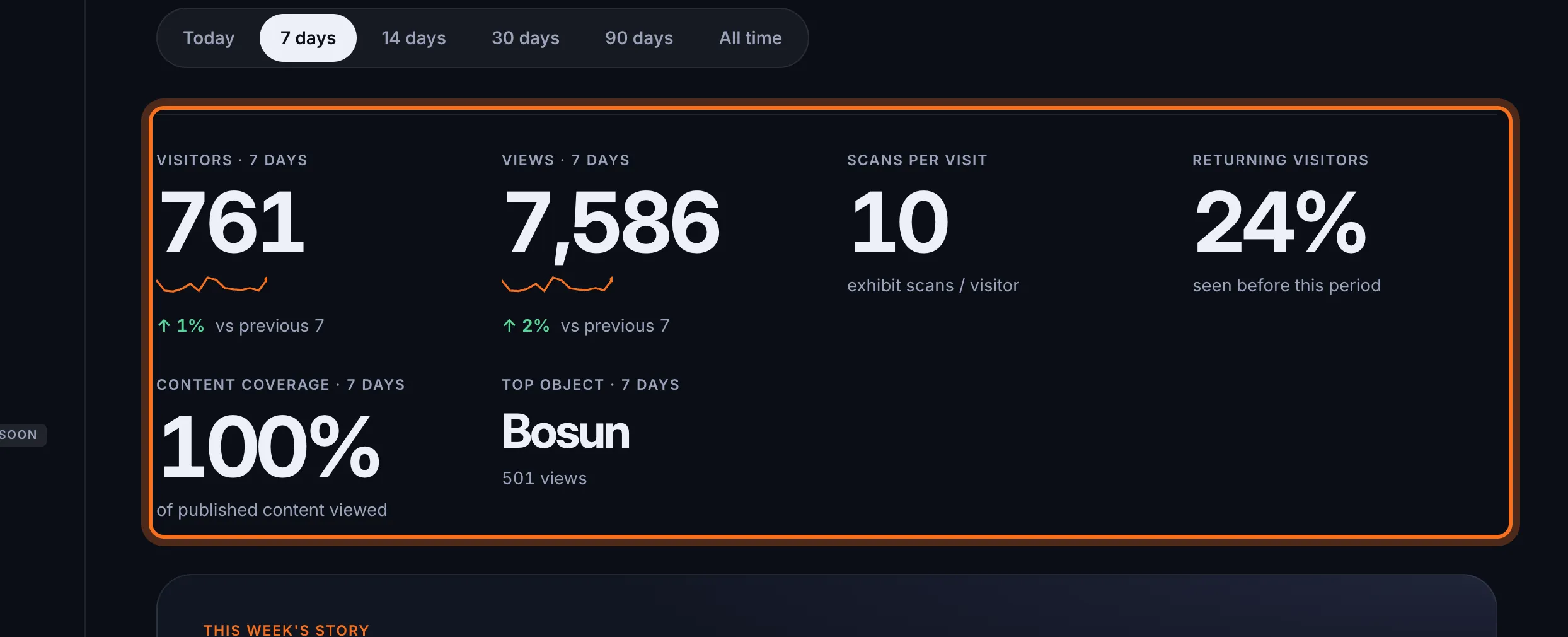 Step 3: The tiles show your Visitors and Views, Scans per visit, Returning visitors, Content coverage and your Top object. Each number is compared with the period before.