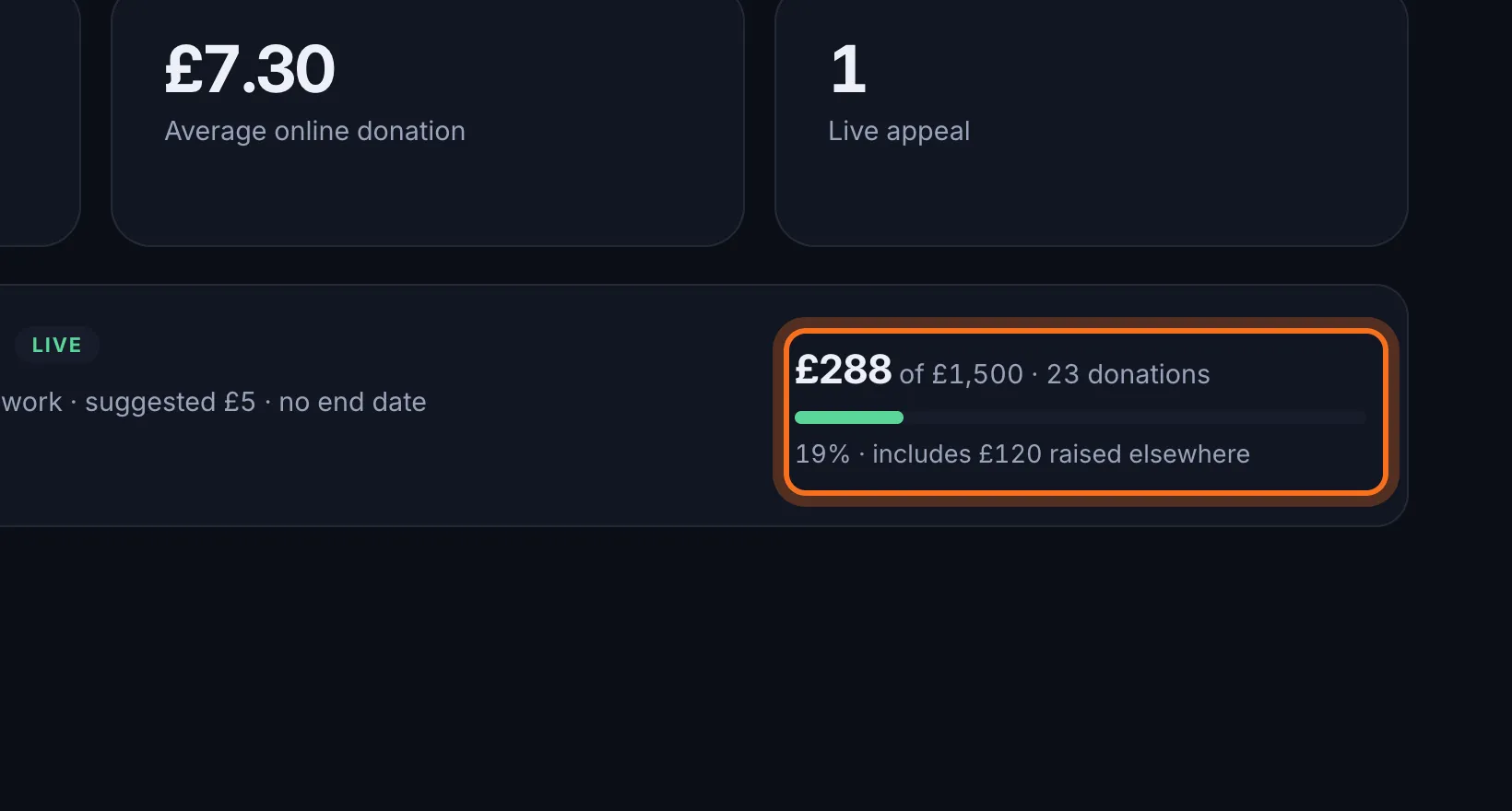 Step 3: Each appeal's row shows what it has raised, the number of donations and, if it has a goal, how close it is.