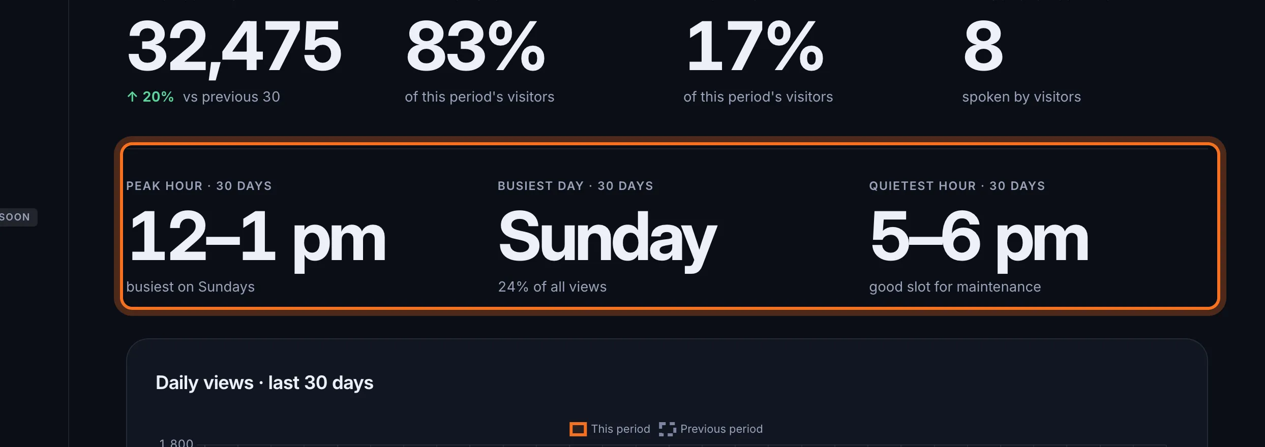 Step 3: Peak hour, Busiest day and Quietest hour show when your guide is used most and least.