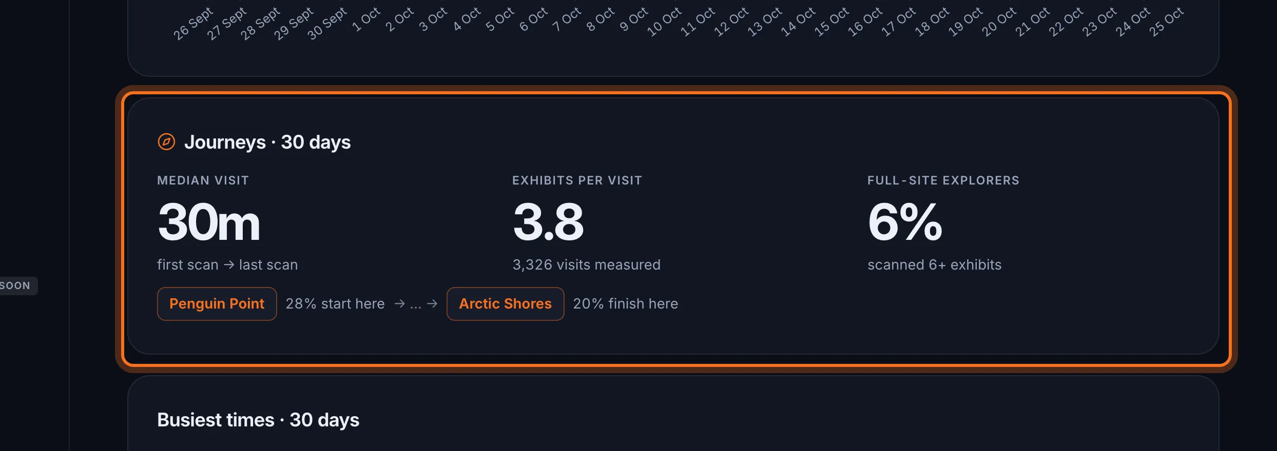 Step 4: Journeys shows how long a visit lasts, how many exhibits people scan, and the exhibits where most visits start and finish.