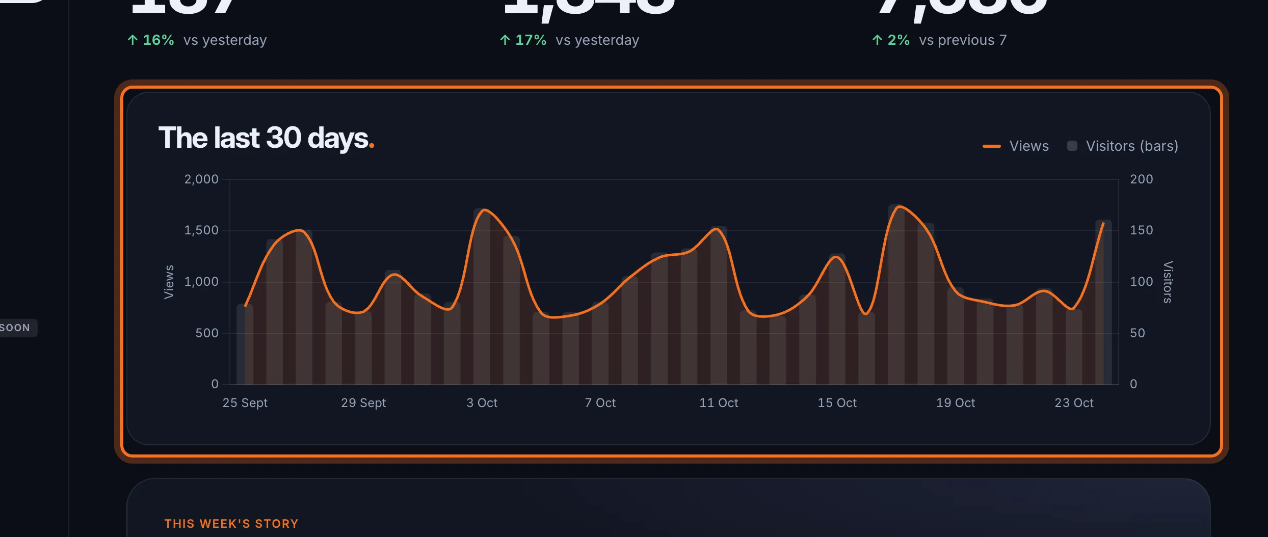 Step 4: The last 30 days chart shows views as a line. Once Curious has counted visitors for a week, visitors show as grey bars behind it.
